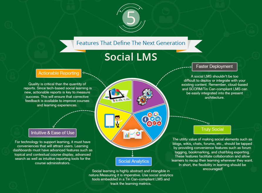 Social LMS Infographics
