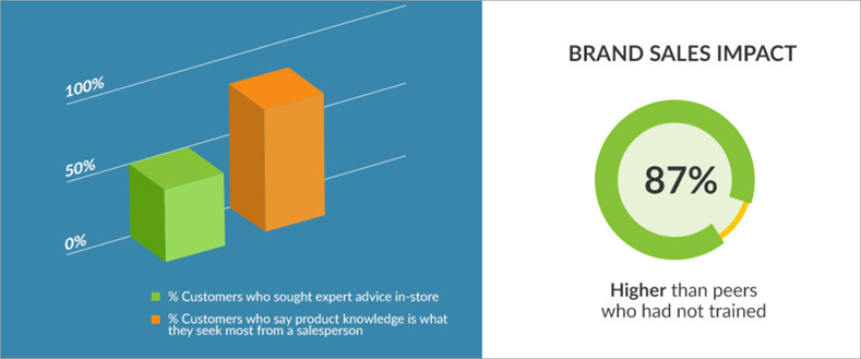 product knowledge in sales
